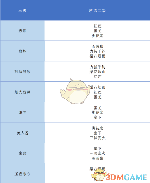 《完美世界手游》全等级天书升级对照表