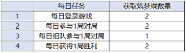 《王者荣耀》10月23日更新内容一览2020