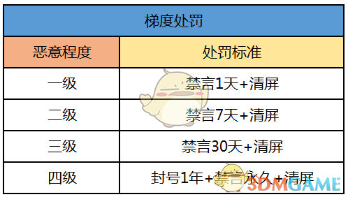 《QQ炫舞手游》封号原因及处罚规则