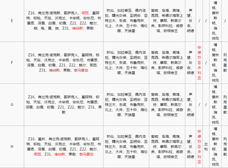 《战舰少女r》北海风暴6-1攻略