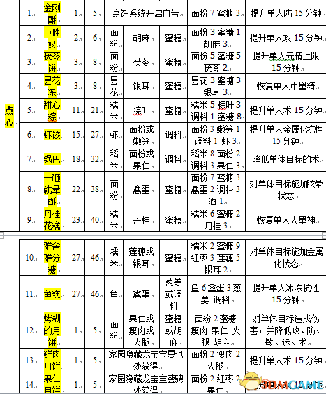 古剑奇谭2食谱怎么获得 古剑奇谭2食谱大全