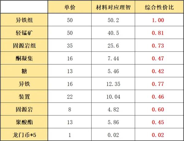 《明日方舟》多索雷斯假日材料兑换顺序介绍