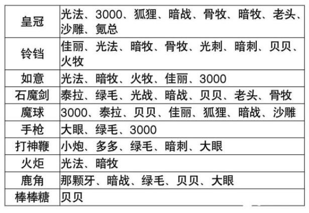 改写后的：燎原之炬适合哪位英雄使用_最佳携带者分析