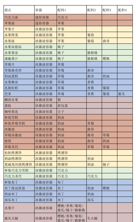 甜点配方图